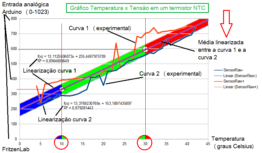 Curva para obtenção da tempertura do NTC para o termômetro RGB