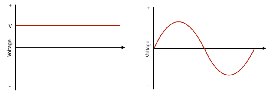 corrente contínua e alternada