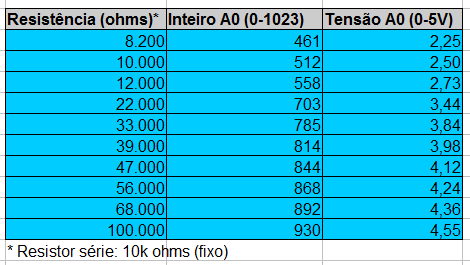 Valores analógicos do teclado