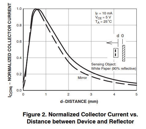 Distância de detecção QRE1113