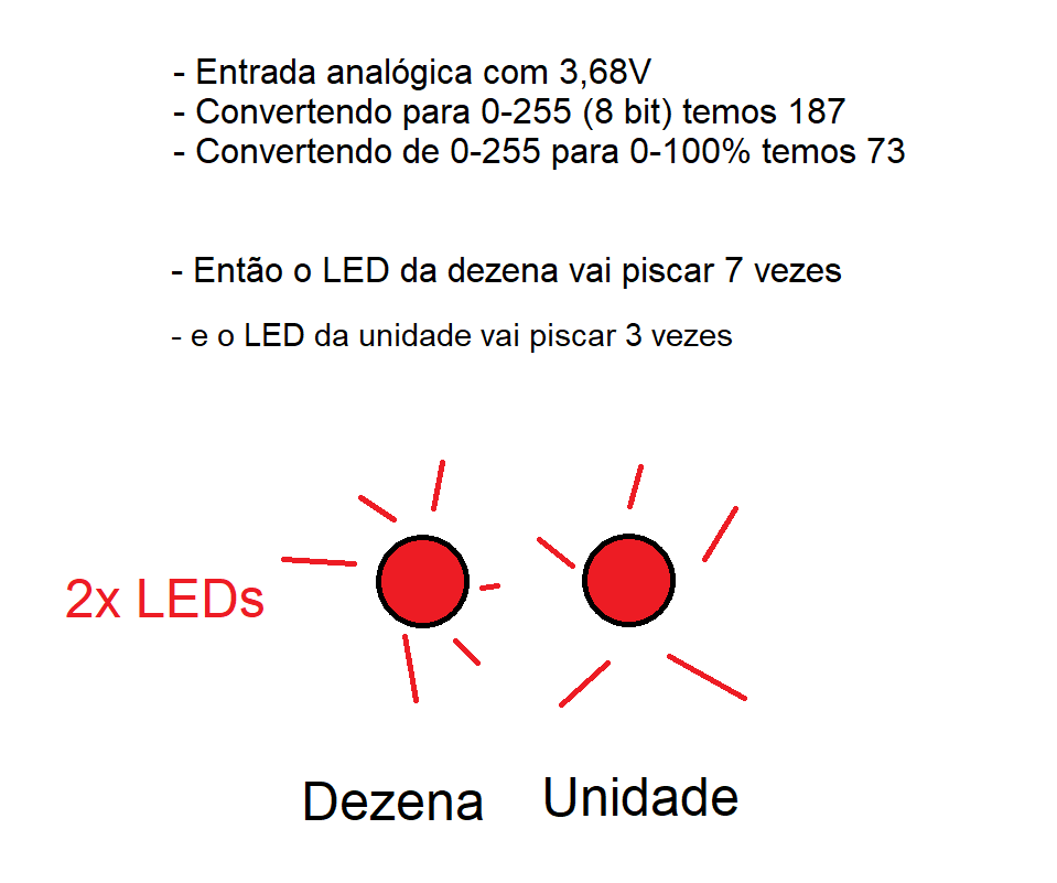 LEDs vão piscar conforme valor analógico