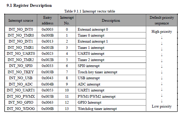 Tabela de interrupções do CH552